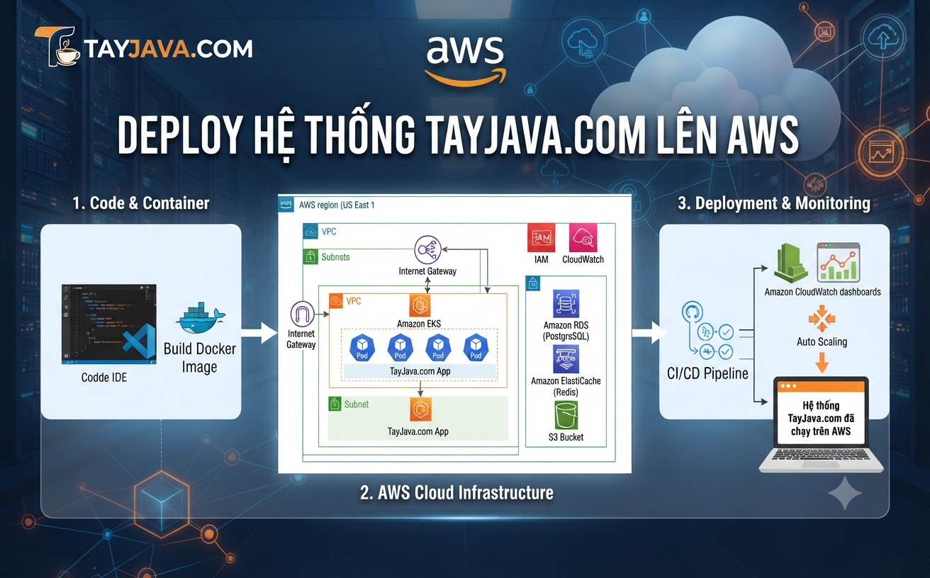 Triển khai hệ thống TayJava.com lên AWS