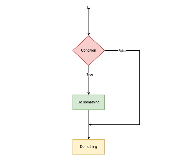 control statements in java programming | switch... Java Control Statements | TayJava