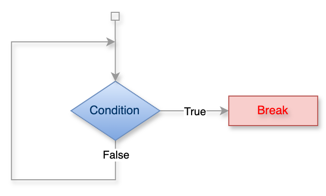 Java Jump statements | TayJava