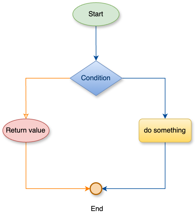 Java Jump statements | TayJava