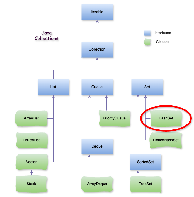 Java HashSet | TayJava