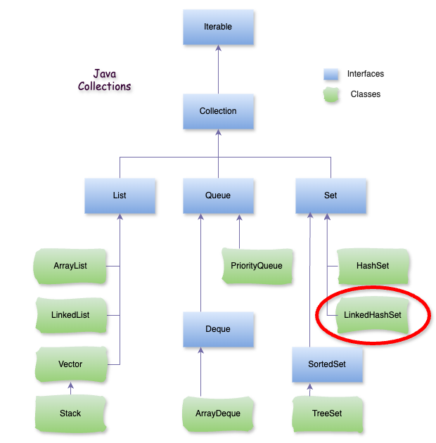 Java LinkedHashSet | TayJava