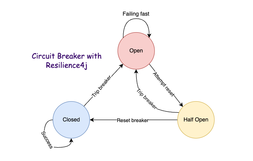 Circuit Breaker Pattern trong Microservices | TayJava