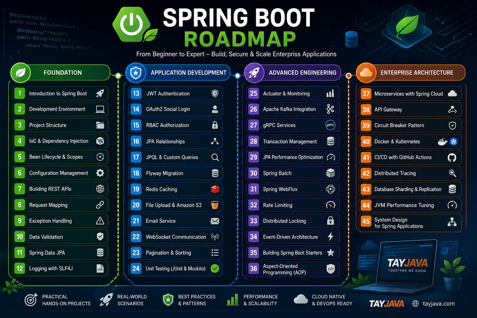 Spring Boot Roadmap from Beginner to Senior
